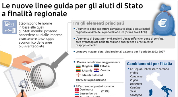 Nuove norme Ue per gli aiuti di Stato alle Regioni, per l’Italia la copertura sale al 42%