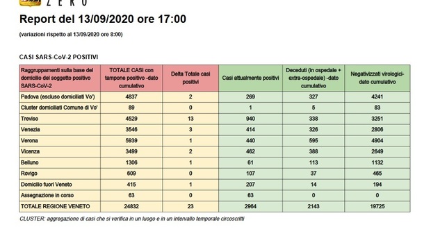 Coronavirus in Veneto, altri 23 contagi nelle ultime ore