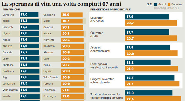  simulazioni Cgil. Effetto taglio coefficienti