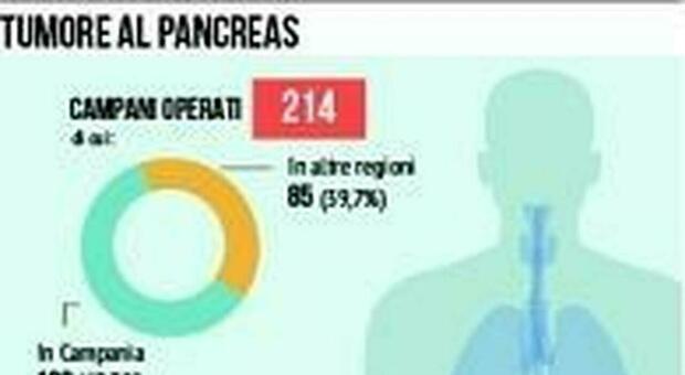 Pancreas, cure difficili senza Unità
