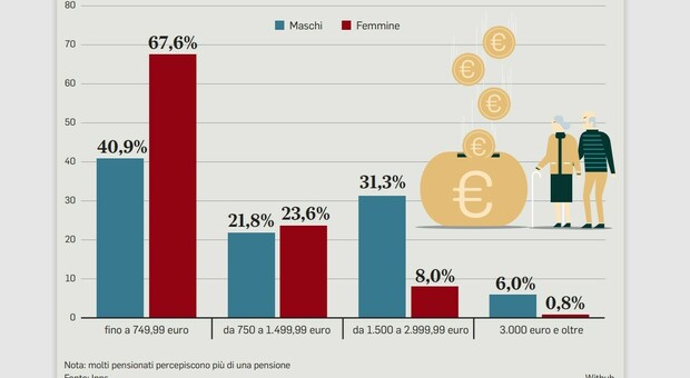 Pensioni, aumenti da luglio: scatto a 600 euro per le minime, saliranno 700 euro nel 2024 (e arrivano gli arretrati)
