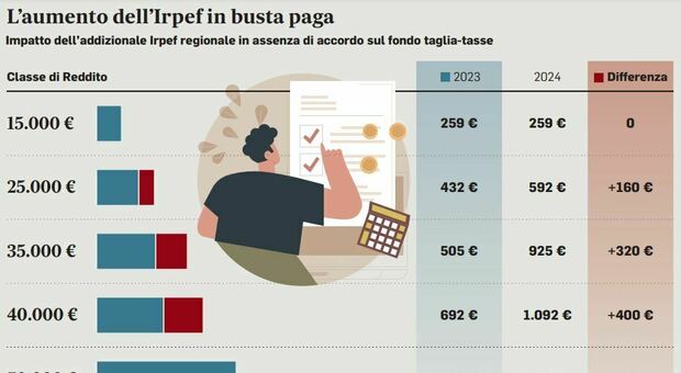 Irpef Lazio, da gennaio stipendi giù di 400 euro: arriva il taglio in busta paga