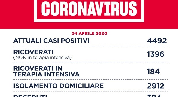 Coronavirus Lazio, bollettino: a Roma 40 nuovi casi, 65 in tutta la provincia. Nove morti nelle ultime 24 ore, 63 guariti