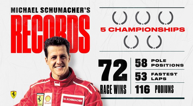 Michael Schumacher compie 51 anni, il post della Ferrari: «Siamo tutti con te»