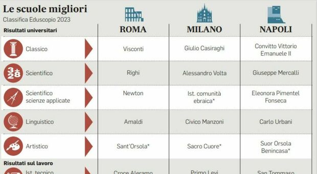 La classifica dei migliori licei: a Roma exploit Newton e Visconti, a Milano svettano il Casiraghi e il Volta