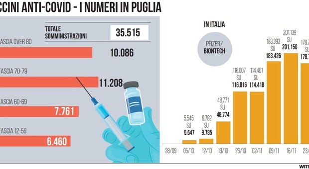 Flop vaccini: in Puglia non decolla la campagna anti-influenza. Covid, solo 35mila dosi