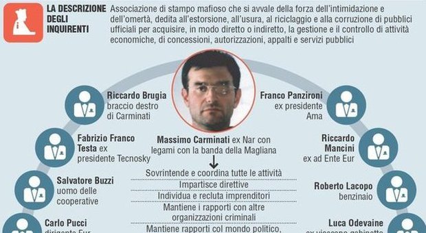 Mafia capitale, Carminati trasferito in carcere massima sicurezza Tolmezzo: Rebibbia è incompatibile