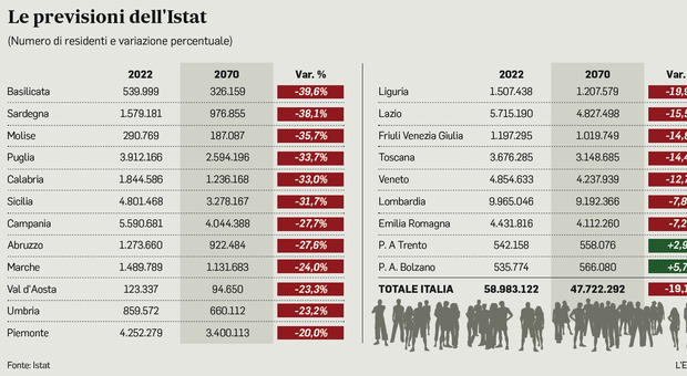 Italia vecchia e spopolata: al Sud il crollo maggiore. Nel 2070 saremo 11 milioni in meno