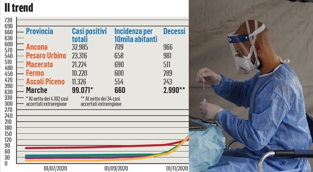 Quindici mesi di pandemia: Ancona la più colpita, ma a Pesaro-Urbino un terzo dei morti