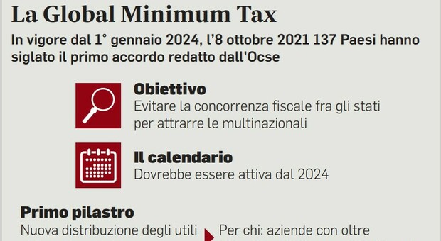 Fisco, arriva la tassa sulle multinazionali: prelievo minimo al 15 per cento sui ricavi in Italia, pronto il decreto