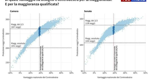 Il Centrodestra e la sfida dei due terzi dei seggi: probabile solo con un vantaggio sul centrosinistra superiore al 26%