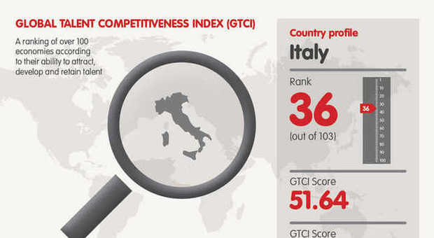 “Competitività dei talenti”, Italia al 36esimo posto nel ​primo indice globale Adecco-Insead