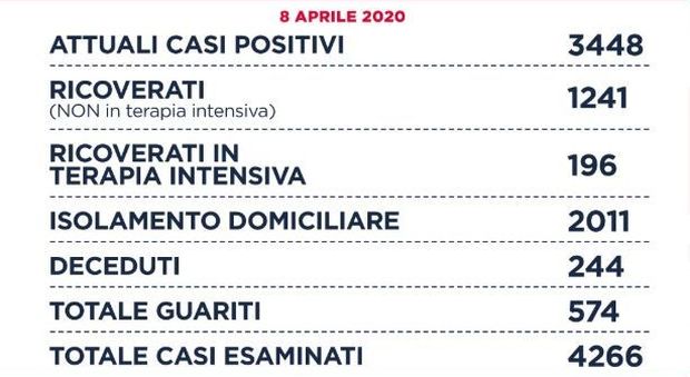 Covid-19, a Roma 31 nuovi casi (76 con la provincia). Nel Lazio i 117 positivi in più rispetto a ieri