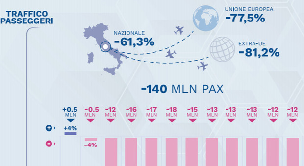 Aeroporti del Nordest, 2020 con 4,3 milioni di passeggeri: -76,8% di traffico