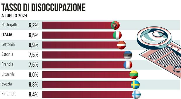 immagine Italia, tasso di disoccupazione al 6,5%: meno disoccupati di Francia e Scandinavia