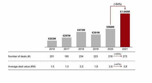 Venture Capital, Bain & Company: "Italia nel 2021 vola a quota 1 miliardo di euro"