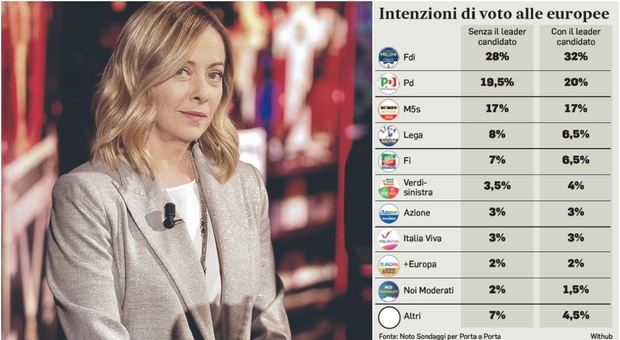 Elezioni Europee, il fattore Giorgia Meloni. I sondaggisti: «Vale fino al 4 per cento»