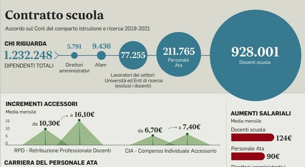 Scuola, aumento stipendi per insegnanti fino a 124 euro: rinnovato il contratto