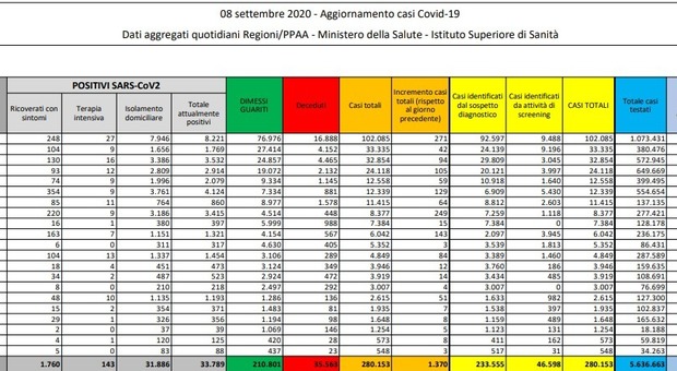Covid Italia, bollettino oggi: nuovi contagi in rialzo (1.370), 10 morti. Nessuna Regione a zero contagi