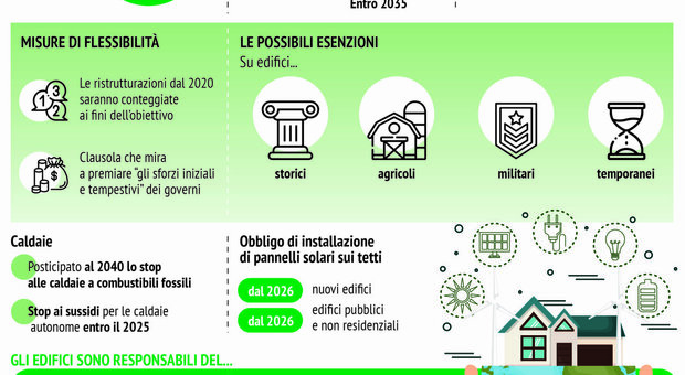 Case green, approvata la direttiva Ue ma FdI, Lega e Forza Italia votano contro. Ecco cosa cambia