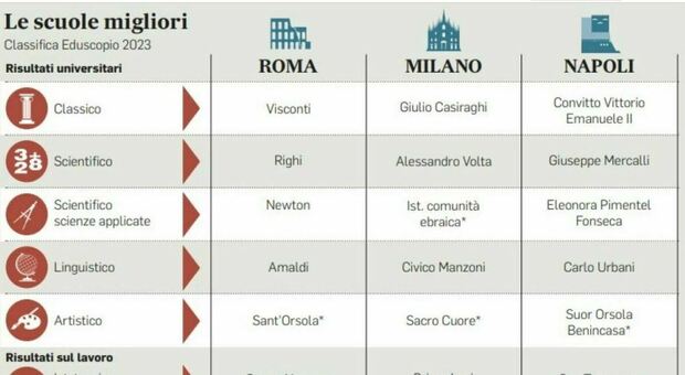 La classifica dei migliori licei a Roma: Visconti al top tra i Classici, il Righi in vetta per lo scientifico
