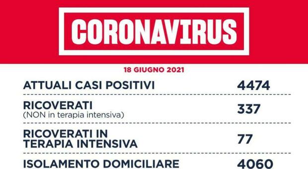 Covid Lazio, bollettino 18 giugno: 147 nuovi casi (94 a Roma) e 3 morti. Anticipati i richiami di Astrazeneca