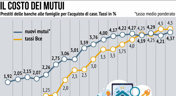 Mutui, inversione di rotta: scattata la discesa dei tassi. Rate in calo per il fisso