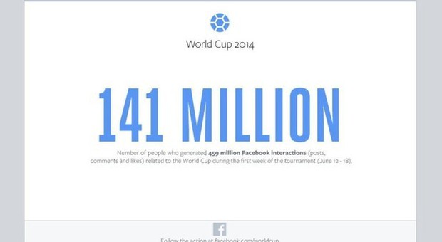 La coppa del mondo invade Facebook: l'evento ​più chiacchierato dell'anno stacca Superbowl, Olimpiadi e Oscar