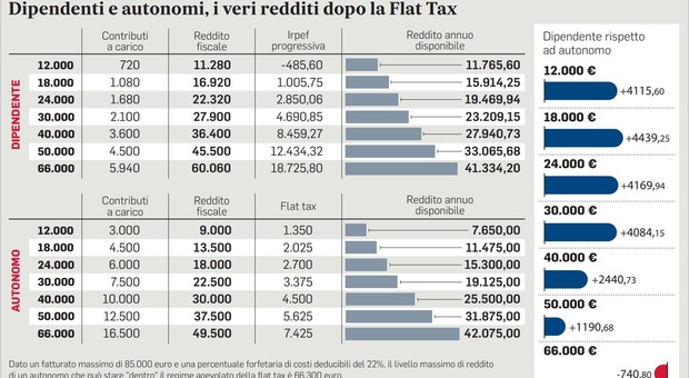 Manovra, nuova bozza di 156 articoli in Aula. Flat tax a 85mila euro, ma si attende l'ok dell'Ue