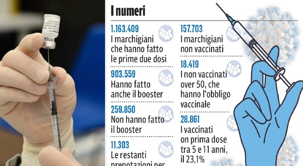 I vaccinati fantasma delle Marche: sono 250mila gli "sbadati" del booster
