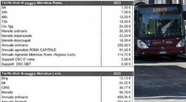 Roma, si va verso l'aumento del biglietto a 2 euro per bus, metro e tram. Cosa cambia in vista del Giubileo