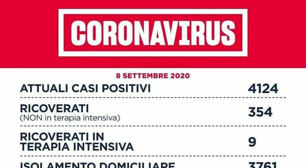 Coronavirus Lazio, bollettino: 129 nuovi casi, a Roma 90. Raddoppiano i tamponi