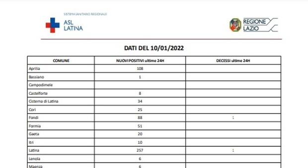 Covid Latina, bollettino di oggi 10 gennaio: altri 835 casi, tre morti, 2 ricoverati e 8 guariti