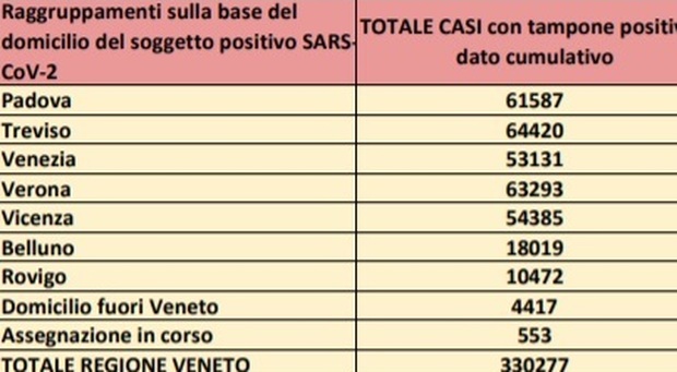Coronavirus in Veneto, continua a crescere il contagio: nella notte 702 nuovi infetti e 11 vittime