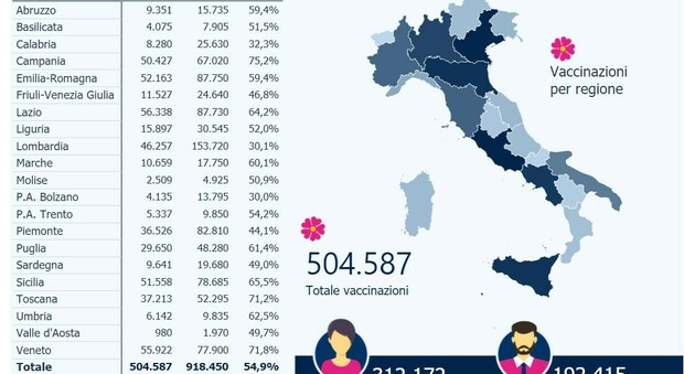 Vaccino Covid, superate le 500mila somministrazioni in Italia: Lazio prima regione con oltre 56mila vaccinazioni