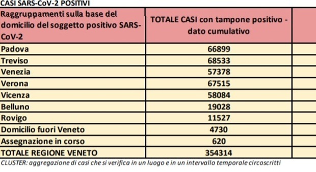 Coronavirus in Veneto, in 24 ore 1.587 nuovi contagi e 8 vittime. In isolamento 35.006 cittadini