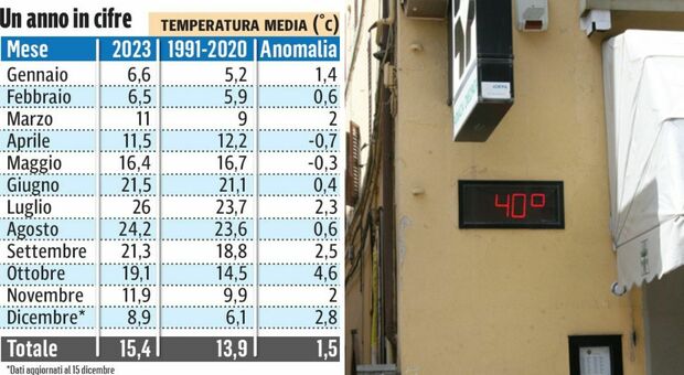 Marche, è l'anno più caldo dal 1961: 1,5° sopra la media. Mesi roventi nel 2023