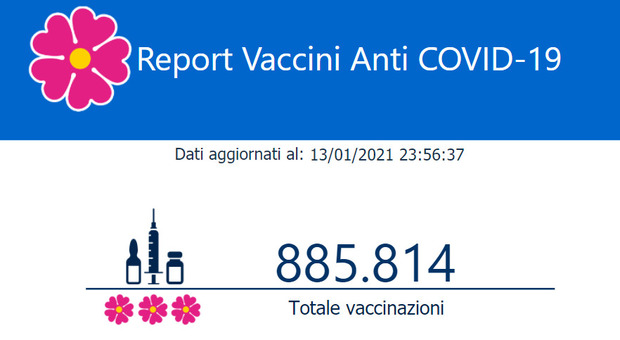 Vaccinati 885.814 italiani. Campania prima per dosi usate (85,6%). Nel Lazio 61,8%.