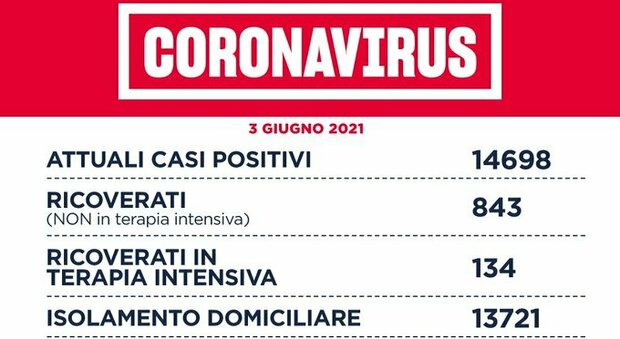 Covid nel Lazio, il bollettino di giovedì 3 giugno: 6 morti e 196 nuovi positivi