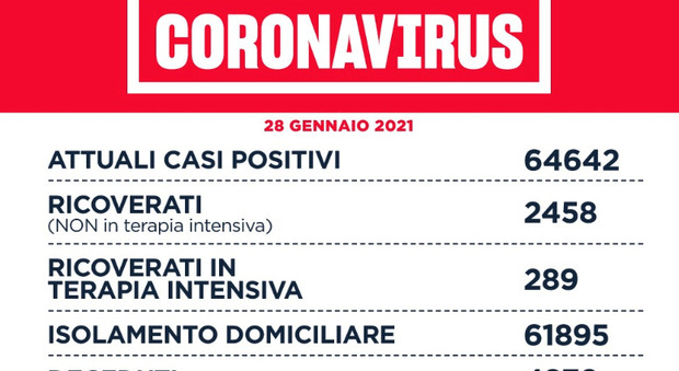 Coronavirus nel Lazio, il bollettino di giovedì 28 gennaio: 43 morti e 1.263 casi in più. Rt in calo a 0,73