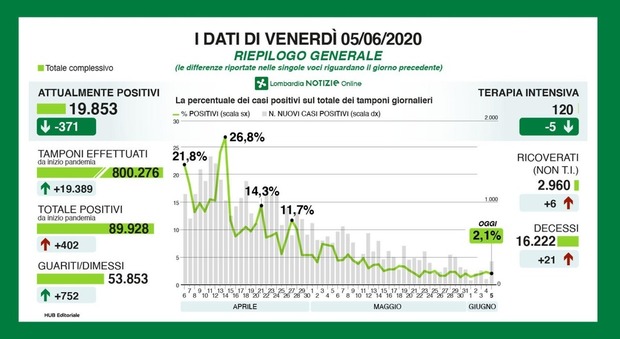Coronavirus in Lombardia, boom di contagi con l'aumento dei tamponi: 402 casi e 21 morti. A Milano città +52 positivi in 24 ore