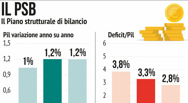 Bankitalia: «Nel 2024 il Pil si ferma allo 0,8%. Con sgravi sul lavoro a  rischio i conti pubblici»