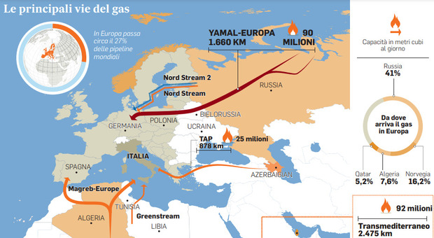 Mosca, ritorsione sul gas: chiusi i rubinetti di Yamal. Metano e greggio in altalena