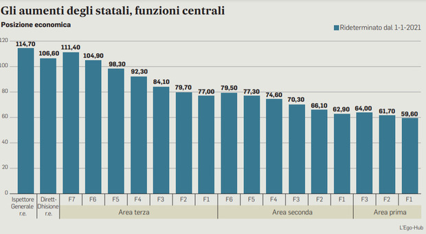 Statali, tutti gli aumenti nel nuovo contratto: da 60 a 114 euro, busta paga cresce del 4%