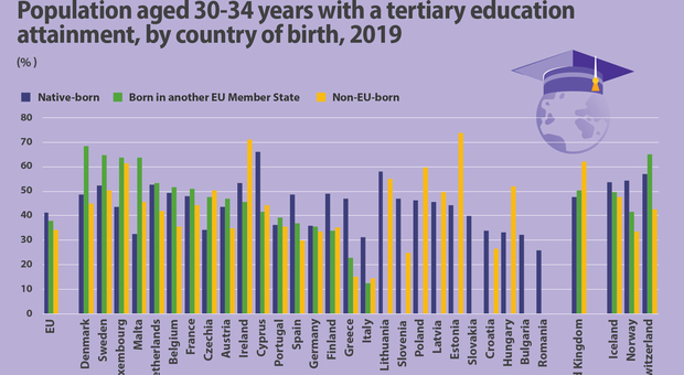 In Italia i giovani stranieri meno istruiti d'Europa (ma sono in linea con gli italiani)