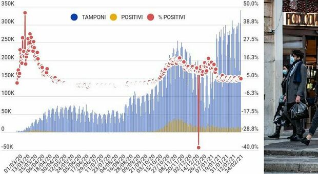 Covid, bollettino oggi 25 febbraio 2021: balzo di contagi in Toscana e Veneto Covid, bollettino oggi 25 febbraio 2021: balzo di contagi in Toscana e Veneto