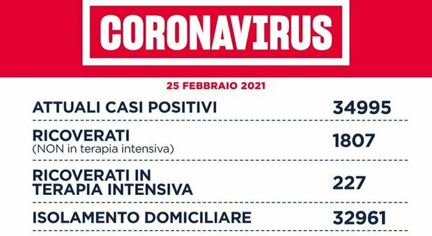 Coronavirus nel Lazio, il bollettino di giovedì 25 febbraio: 18 morti e 1.256 casi in più, meno di 500 a Roma