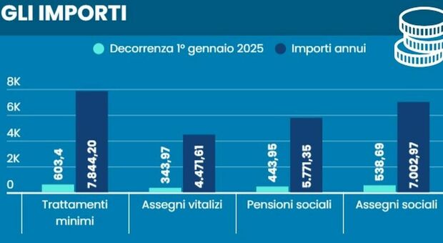 https://statics.cedscdn.it/photos/MED/07/58/8650758_11165220_pensioni_aumenti.jpg