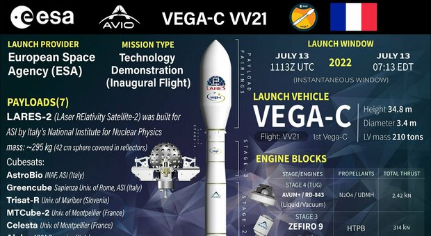 Vega, i segreti del successo della famiglia di razzi lanciatori di satelliti dell'Avio di Colleferro
