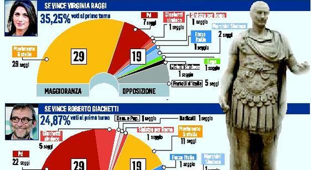 Elezioni Roma, maggioranza a 4 o grillina: così cambierà il Consiglio